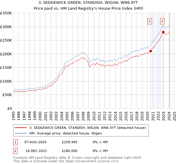 3, SEDGEWICK GREEN, STANDISH, WIGAN, WN6 0YT: Price paid vs HM Land Registry's House Price Index