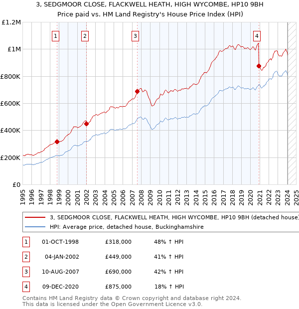 3, SEDGMOOR CLOSE, FLACKWELL HEATH, HIGH WYCOMBE, HP10 9BH: Price paid vs HM Land Registry's House Price Index