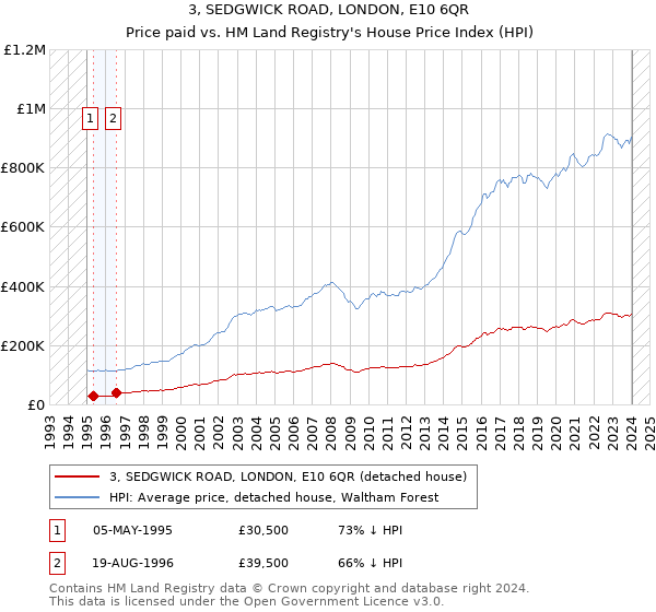 3, SEDGWICK ROAD, LONDON, E10 6QR: Price paid vs HM Land Registry's House Price Index