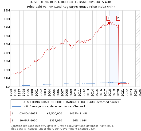 3, SEEDLING ROAD, BODICOTE, BANBURY, OX15 4UB: Price paid vs HM Land Registry's House Price Index