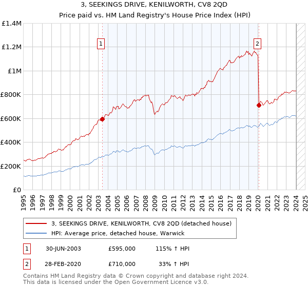 3, SEEKINGS DRIVE, KENILWORTH, CV8 2QD: Price paid vs HM Land Registry's House Price Index