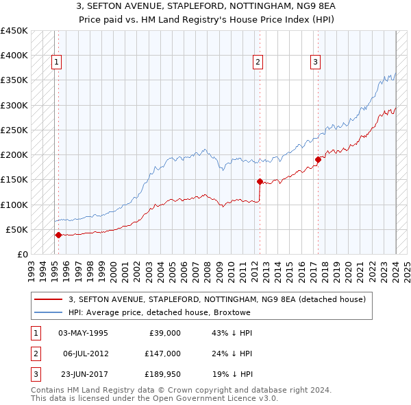 3, SEFTON AVENUE, STAPLEFORD, NOTTINGHAM, NG9 8EA: Price paid vs HM Land Registry's House Price Index