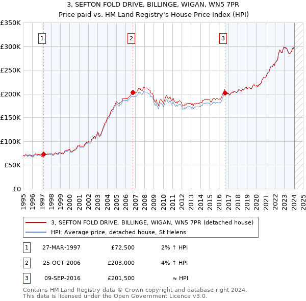 3, SEFTON FOLD DRIVE, BILLINGE, WIGAN, WN5 7PR: Price paid vs HM Land Registry's House Price Index