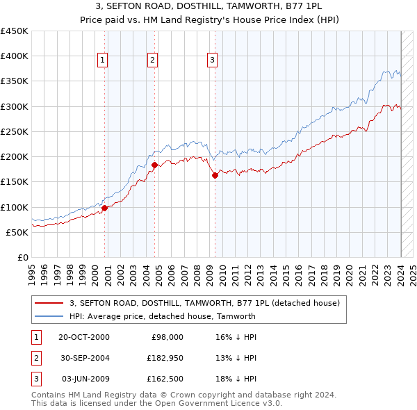 3, SEFTON ROAD, DOSTHILL, TAMWORTH, B77 1PL: Price paid vs HM Land Registry's House Price Index