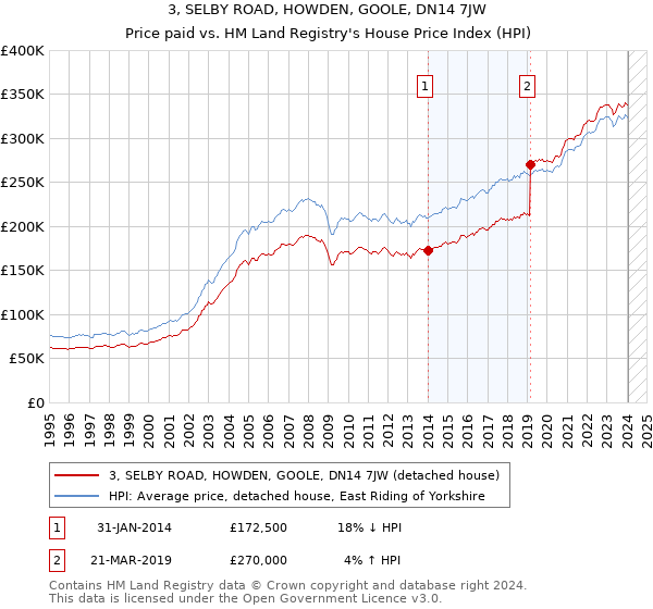 3, SELBY ROAD, HOWDEN, GOOLE, DN14 7JW: Price paid vs HM Land Registry's House Price Index