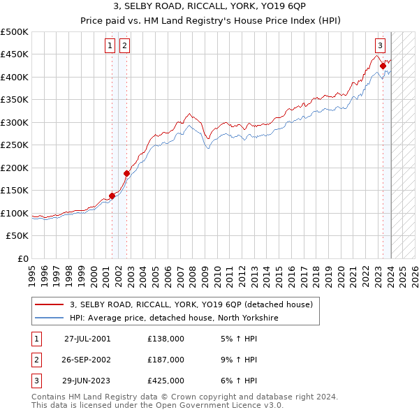 3, SELBY ROAD, RICCALL, YORK, YO19 6QP: Price paid vs HM Land Registry's House Price Index