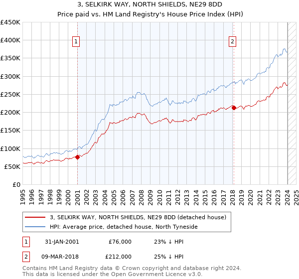 3, SELKIRK WAY, NORTH SHIELDS, NE29 8DD: Price paid vs HM Land Registry's House Price Index