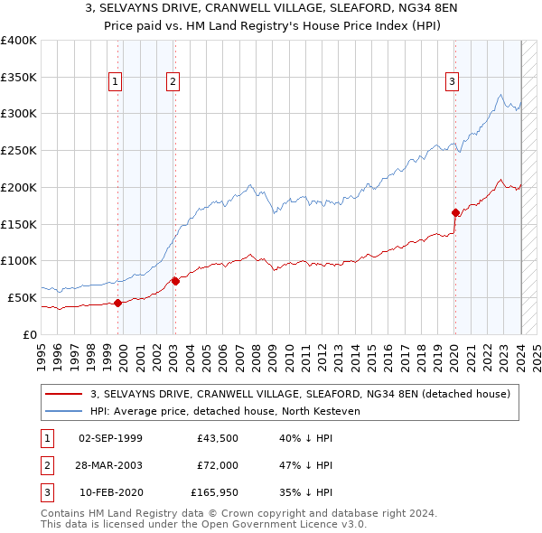 3, SELVAYNS DRIVE, CRANWELL VILLAGE, SLEAFORD, NG34 8EN: Price paid vs HM Land Registry's House Price Index