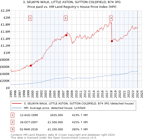 3, SELWYN WALK, LITTLE ASTON, SUTTON COLDFIELD, B74 3FG: Price paid vs HM Land Registry's House Price Index