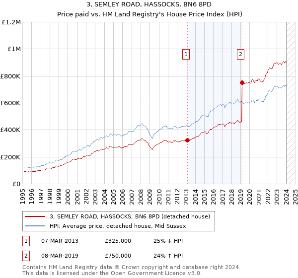 3, SEMLEY ROAD, HASSOCKS, BN6 8PD: Price paid vs HM Land Registry's House Price Index