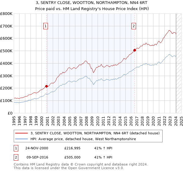 3, SENTRY CLOSE, WOOTTON, NORTHAMPTON, NN4 6RT: Price paid vs HM Land Registry's House Price Index