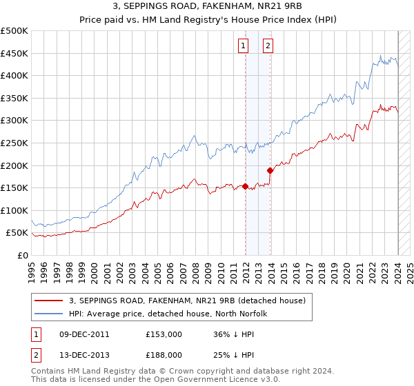 3, SEPPINGS ROAD, FAKENHAM, NR21 9RB: Price paid vs HM Land Registry's House Price Index