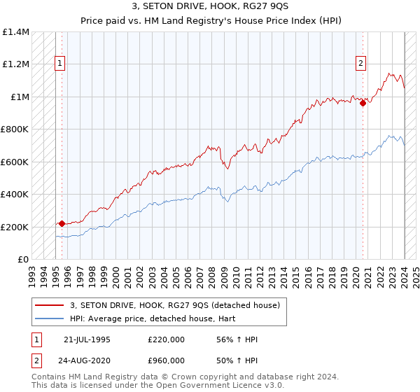 3, SETON DRIVE, HOOK, RG27 9QS: Price paid vs HM Land Registry's House Price Index