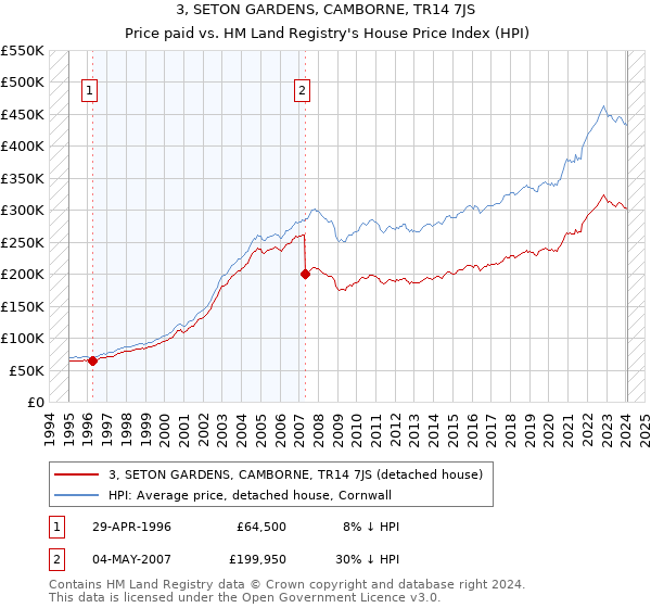 3, SETON GARDENS, CAMBORNE, TR14 7JS: Price paid vs HM Land Registry's House Price Index