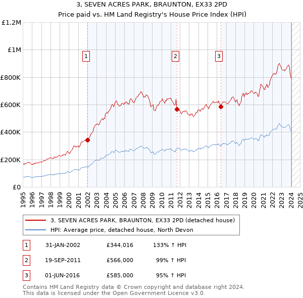 3, SEVEN ACRES PARK, BRAUNTON, EX33 2PD: Price paid vs HM Land Registry's House Price Index