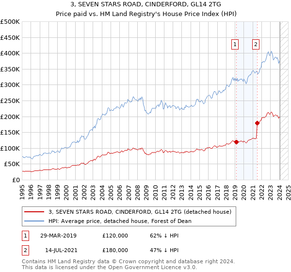 3, SEVEN STARS ROAD, CINDERFORD, GL14 2TG: Price paid vs HM Land Registry's House Price Index