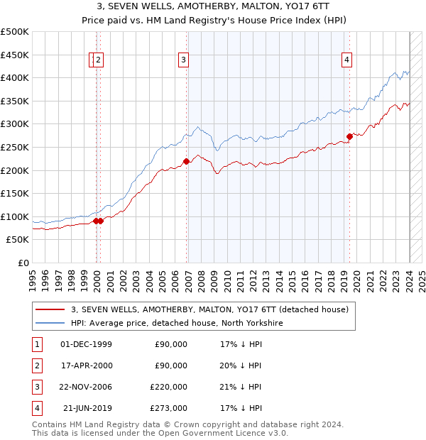 3, SEVEN WELLS, AMOTHERBY, MALTON, YO17 6TT: Price paid vs HM Land Registry's House Price Index