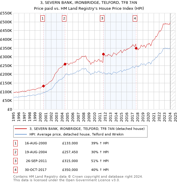 3, SEVERN BANK, IRONBRIDGE, TELFORD, TF8 7AN: Price paid vs HM Land Registry's House Price Index