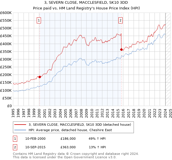 3, SEVERN CLOSE, MACCLESFIELD, SK10 3DD: Price paid vs HM Land Registry's House Price Index