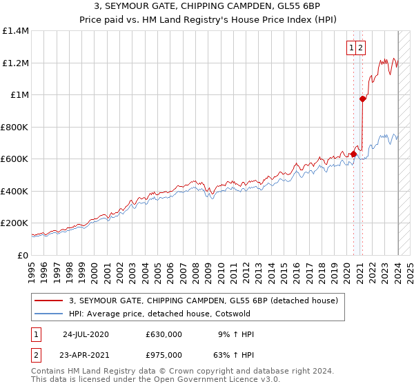 3, SEYMOUR GATE, CHIPPING CAMPDEN, GL55 6BP: Price paid vs HM Land Registry's House Price Index