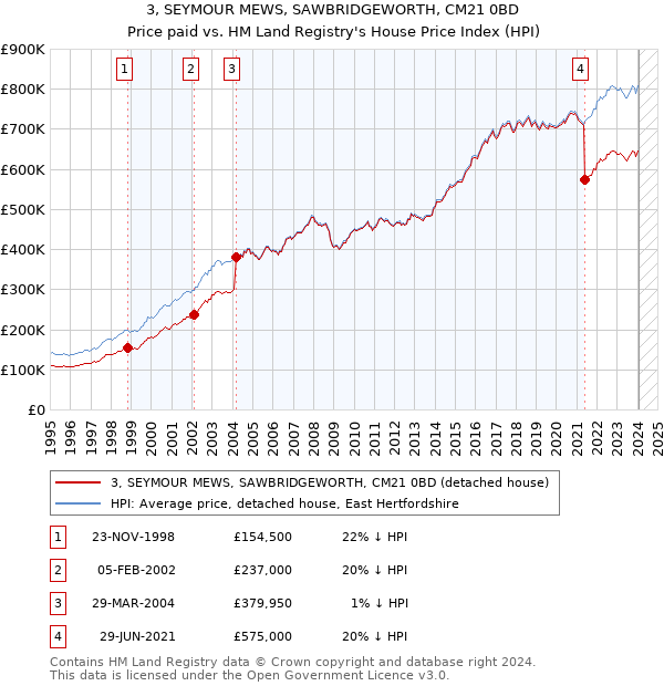 3, SEYMOUR MEWS, SAWBRIDGEWORTH, CM21 0BD: Price paid vs HM Land Registry's House Price Index