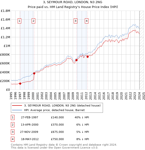 3, SEYMOUR ROAD, LONDON, N3 2NG: Price paid vs HM Land Registry's House Price Index