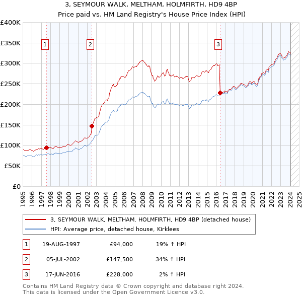 3, SEYMOUR WALK, MELTHAM, HOLMFIRTH, HD9 4BP: Price paid vs HM Land Registry's House Price Index