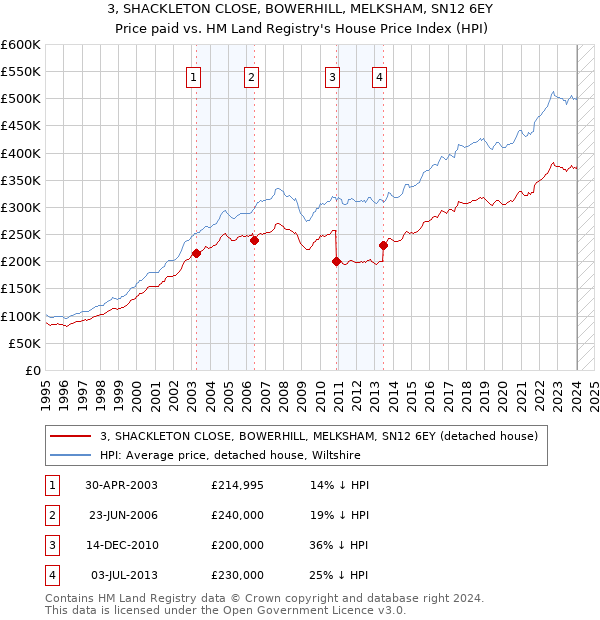 3, SHACKLETON CLOSE, BOWERHILL, MELKSHAM, SN12 6EY: Price paid vs HM Land Registry's House Price Index