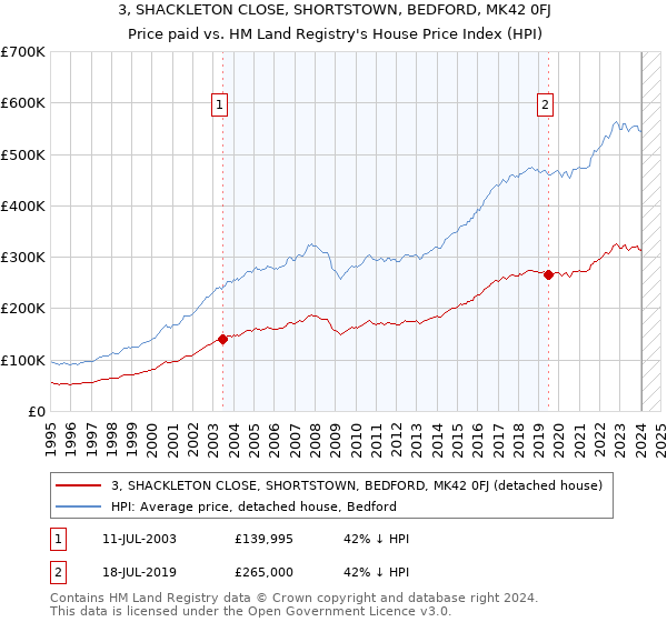 3, SHACKLETON CLOSE, SHORTSTOWN, BEDFORD, MK42 0FJ: Price paid vs HM Land Registry's House Price Index