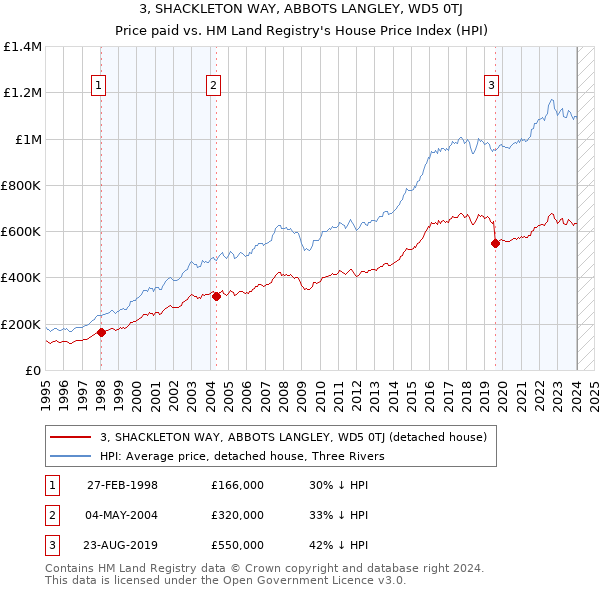 3, SHACKLETON WAY, ABBOTS LANGLEY, WD5 0TJ: Price paid vs HM Land Registry's House Price Index