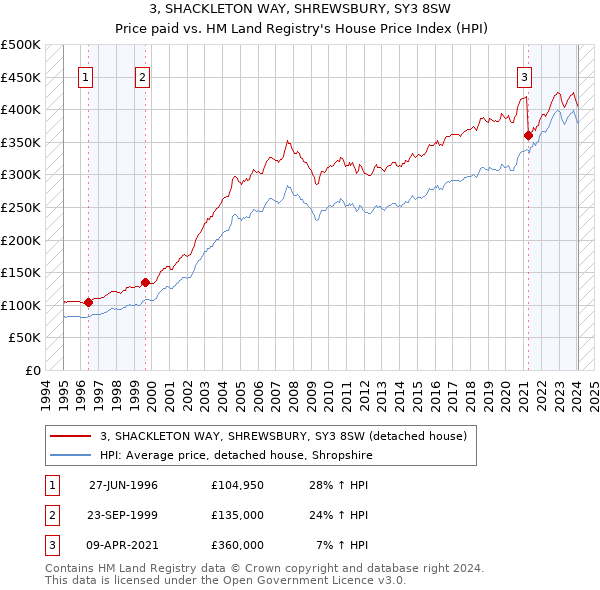 3, SHACKLETON WAY, SHREWSBURY, SY3 8SW: Price paid vs HM Land Registry's House Price Index