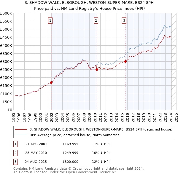 3, SHADOW WALK, ELBOROUGH, WESTON-SUPER-MARE, BS24 8PH: Price paid vs HM Land Registry's House Price Index