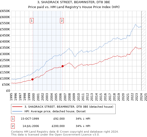 3, SHADRACK STREET, BEAMINSTER, DT8 3BE: Price paid vs HM Land Registry's House Price Index