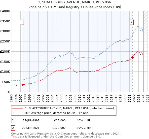 3, SHAFTESBURY AVENUE, MARCH, PE15 8SA: Price paid vs HM Land Registry's House Price Index