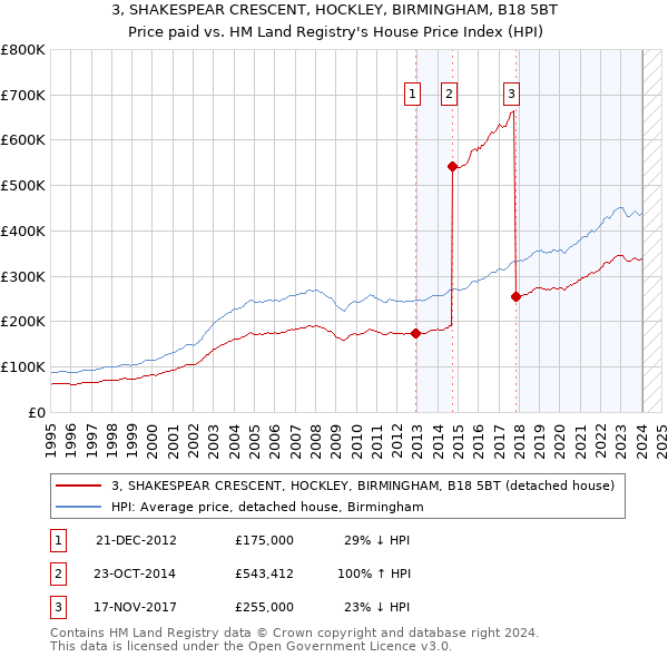 3, SHAKESPEAR CRESCENT, HOCKLEY, BIRMINGHAM, B18 5BT: Price paid vs HM Land Registry's House Price Index
