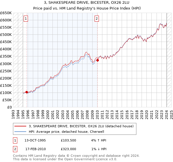 3, SHAKESPEARE DRIVE, BICESTER, OX26 2LU: Price paid vs HM Land Registry's House Price Index