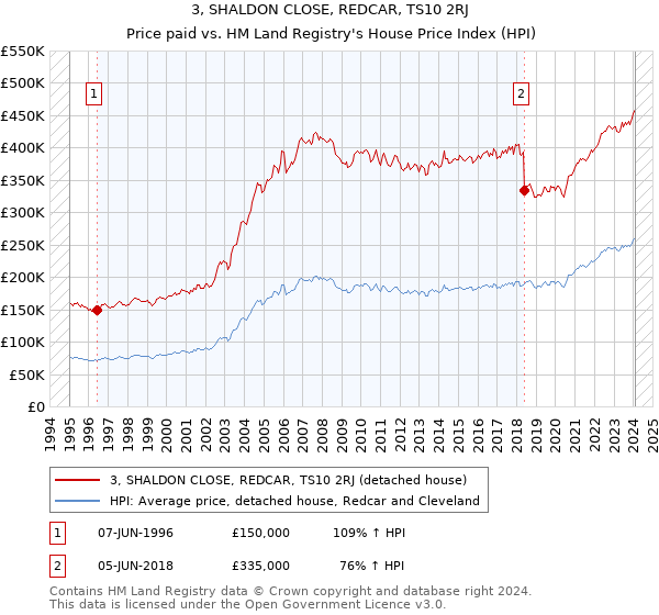 3, SHALDON CLOSE, REDCAR, TS10 2RJ: Price paid vs HM Land Registry's House Price Index