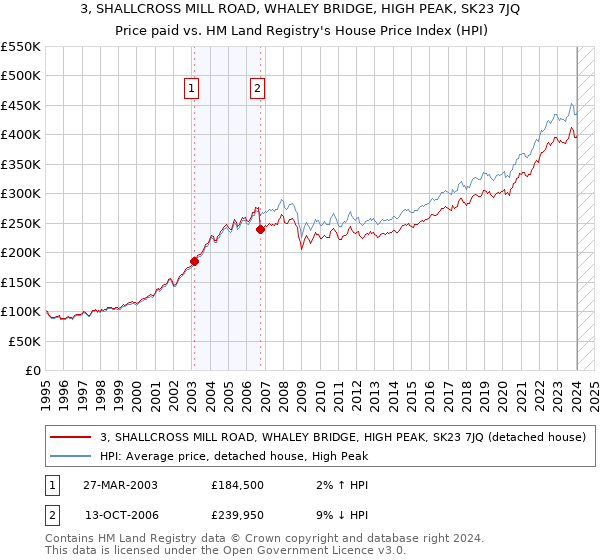 3, SHALLCROSS MILL ROAD, WHALEY BRIDGE, HIGH PEAK, SK23 7JQ: Price paid vs HM Land Registry's House Price Index
