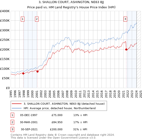 3, SHALLON COURT, ASHINGTON, NE63 8JJ: Price paid vs HM Land Registry's House Price Index