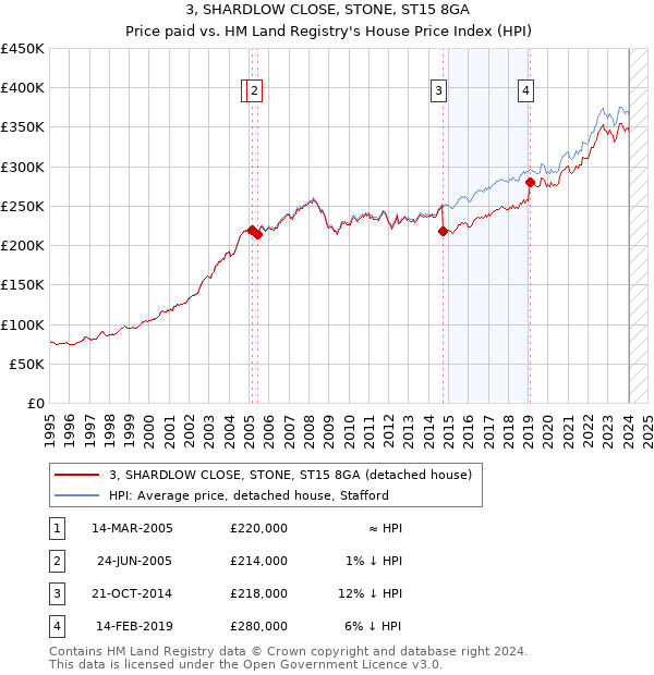 3, SHARDLOW CLOSE, STONE, ST15 8GA: Price paid vs HM Land Registry's House Price Index