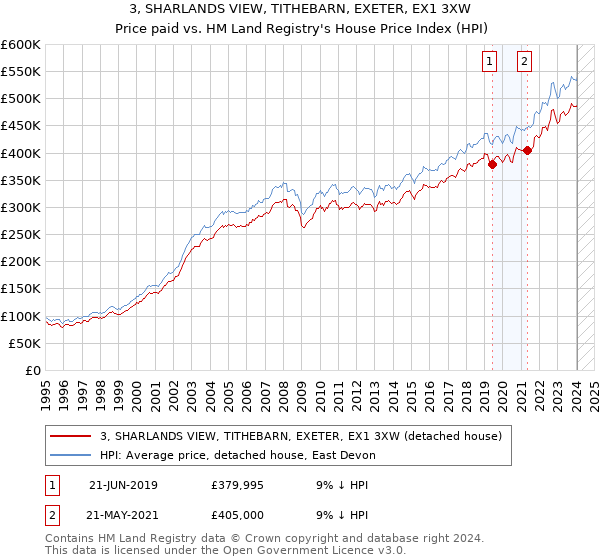3, SHARLANDS VIEW, TITHEBARN, EXETER, EX1 3XW: Price paid vs HM Land Registry's House Price Index