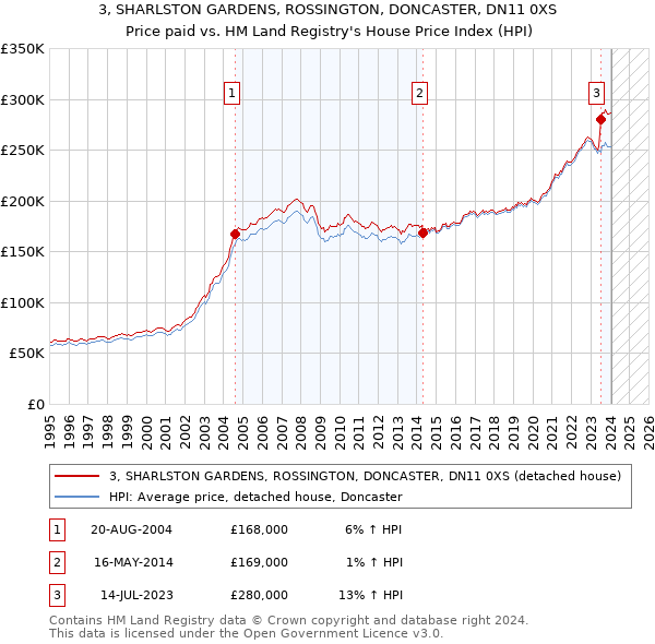 3, SHARLSTON GARDENS, ROSSINGTON, DONCASTER, DN11 0XS: Price paid vs HM Land Registry's House Price Index