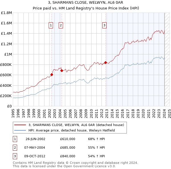 3, SHARMANS CLOSE, WELWYN, AL6 0AR: Price paid vs HM Land Registry's House Price Index