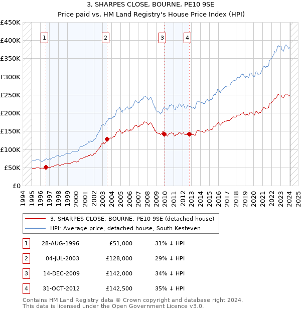 3, SHARPES CLOSE, BOURNE, PE10 9SE: Price paid vs HM Land Registry's House Price Index