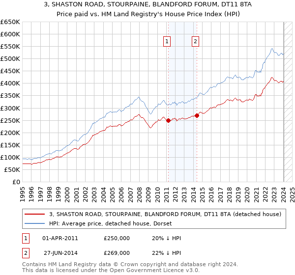3, SHASTON ROAD, STOURPAINE, BLANDFORD FORUM, DT11 8TA: Price paid vs HM Land Registry's House Price Index