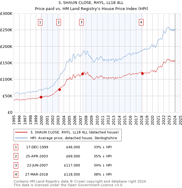 3, SHAUN CLOSE, RHYL, LL18 4LL: Price paid vs HM Land Registry's House Price Index