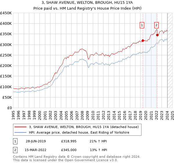 3, SHAW AVENUE, WELTON, BROUGH, HU15 1YA: Price paid vs HM Land Registry's House Price Index