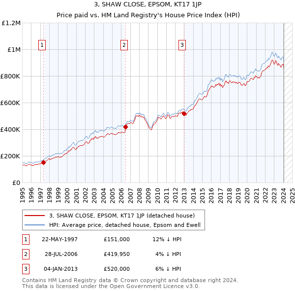 3, SHAW CLOSE, EPSOM, KT17 1JP: Price paid vs HM Land Registry's House Price Index