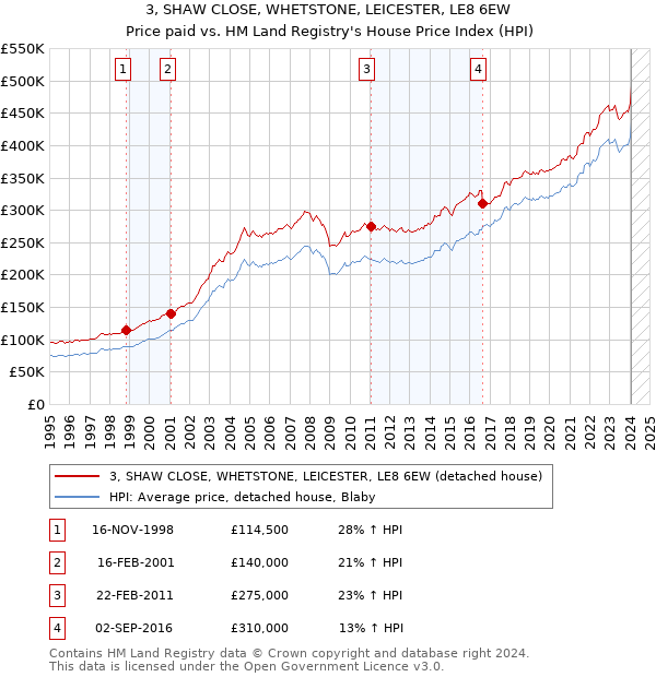 3, SHAW CLOSE, WHETSTONE, LEICESTER, LE8 6EW: Price paid vs HM Land Registry's House Price Index