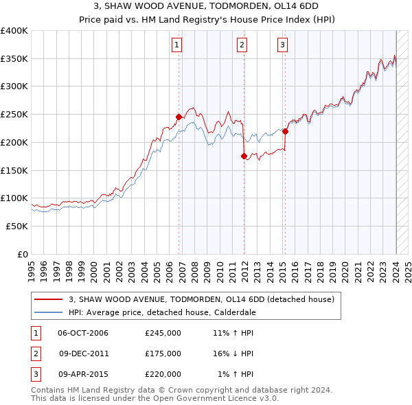 3, SHAW WOOD AVENUE, TODMORDEN, OL14 6DD: Price paid vs HM Land Registry's House Price Index